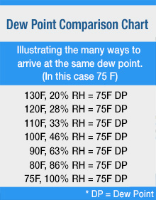Condensation, Ductwork Dew Point Chart